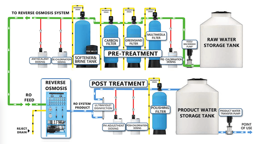 Reverse Osmosis in Hotels